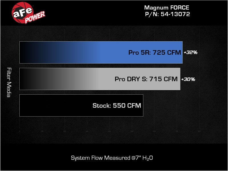 aFe 21-23 RAM 1500 TRX V8-6.2L SC Magnum FORCE Stage2 Cold Air Intake System w/Pro 5R - 54-13072R for 2021-2023 Ram 1500 - pa