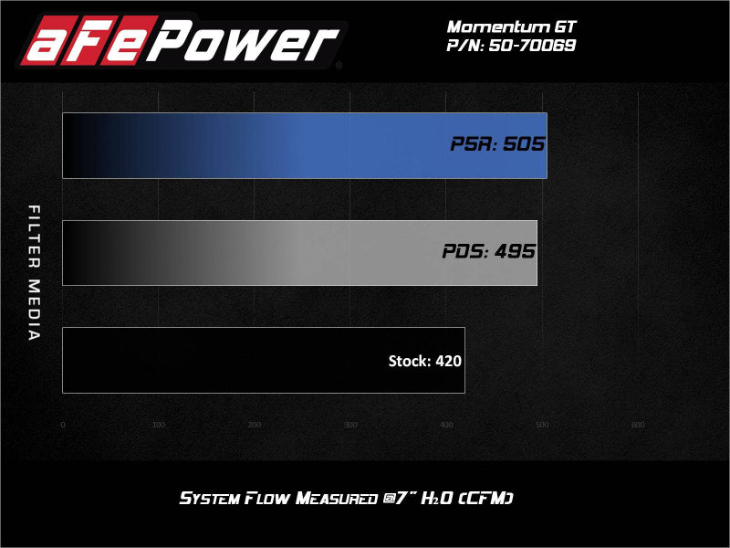 aFe Momentum GT Pro DRY S Cold Air Intake System 20-21 Ford F-250/F-350 - 50-70069D