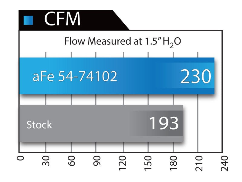 aFe Momentum GT Stage-2 Si PRO 5R Intake System GM Trucks/SUVs V8 4.8L/5.3L/6.0L/6.2L (GMT900) Elect - 54-74102