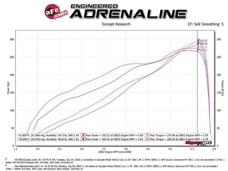 aFe Momentum GT Pro DRY S Intake System Red Edition 19-23 Dodge RAM 1500 V8-5.7L HEMI - 50-70013DR