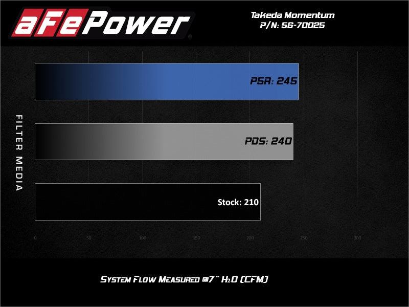 aFe Takeda Momentum Pro 5R Cold Air Intake System 19-20 Nissan Altima L4-2.5L - 56-70025R