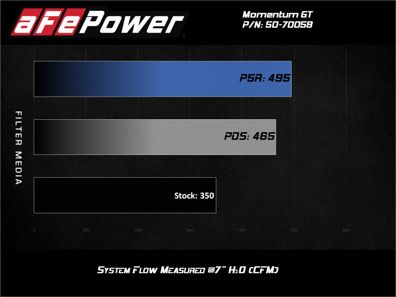aFe Momentum GT Cold Air Intake System w/ Pro 5R Filter 2020 Ford F-250 / F-350 Super Duty V8-7.3L - 50-70058R for 2020-2022 