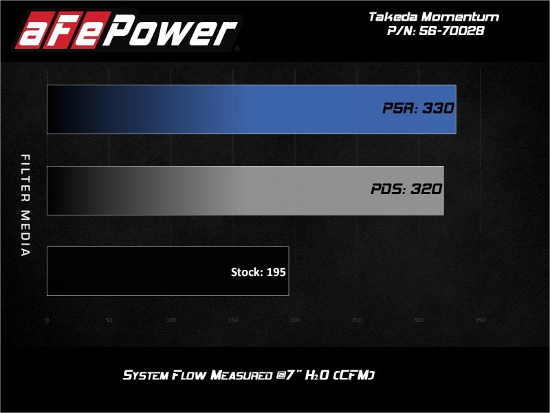 aFe Takeda Momentum 13-17 Hyundai Veloster Pro DRY S Cold Air Intake System - 56-70028D