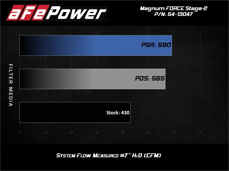 aFe Power 19-20 RAM 2500/3500 V8-6.4L HEMI Pro 5R Air Intake System - 54-13047R
