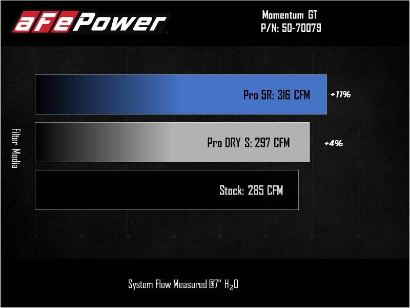 aFe Power 2021 Ford Bronco Sport L4-2.0L (t) Momentum GT Cold Air Intake System w/ Pro DRY S Filter - 50-70079D