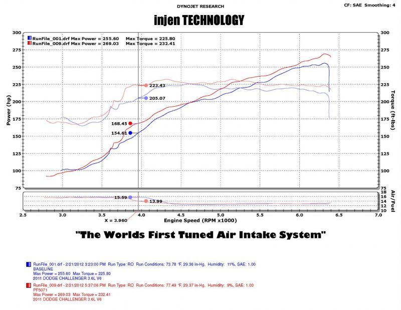 Injen 11-14 Chrysler 300/Dodge Charger/Challenger V6 3.6L Pentastar w/MR Tech&amp;Heat Shield Wrinkle Bl - PF5072WB