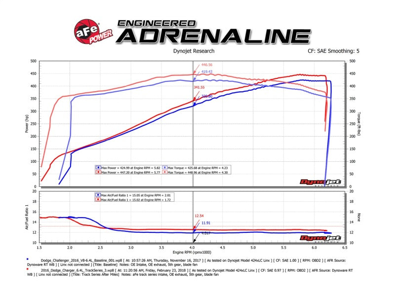 aFe MagnumFORCE Carbon Fiber Intake Stage-2 Pro 5R 11-17 Dodge Challenger/Charger SRT-8 V8 6.4L - 54-12172-C for 2011-2023 Do
