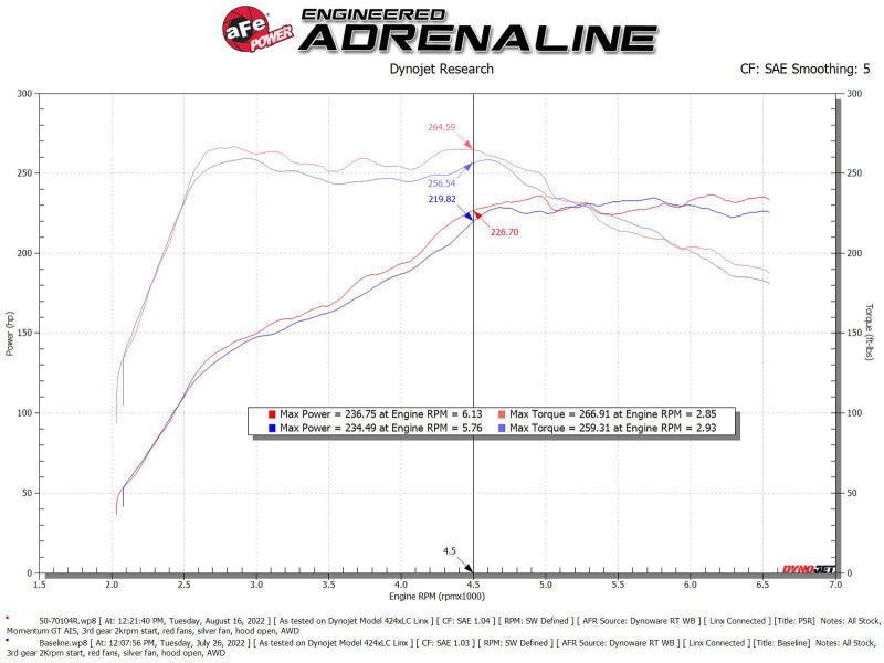 aFe 2022 VW GTI (MKVIII) L4-2.0L (t) Momentum GT Cold Air Intake System w/ Pro 5R Filter - 50-70104R