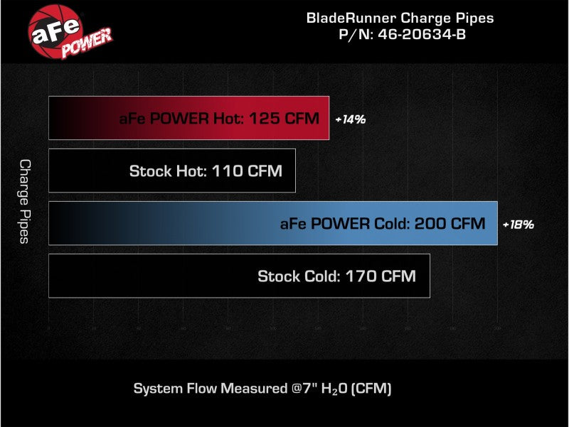 aFe BladeRunner Aluminum Hot and Cold Charge Pipe Kit Black 17-20 Hyundai Elantra GT L4-1.6L (t) - 46-20634-B