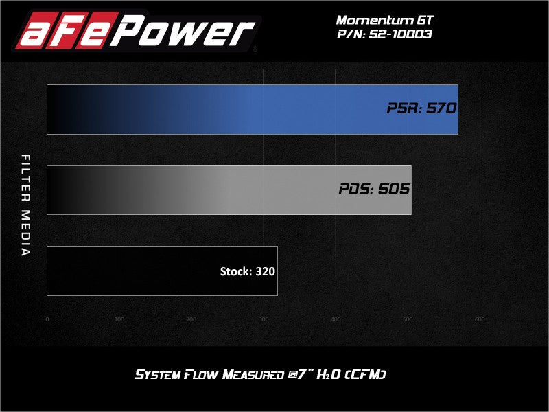 Rapid Induction Cold Air Intake System w/Pro 5R Filter 19-20 Ford Edge V6 2.7L (tt) - 52-10003R