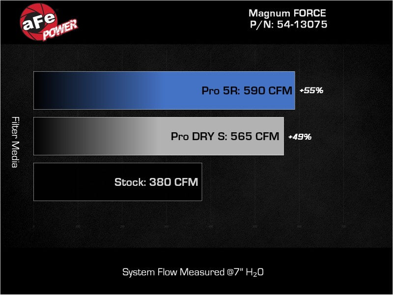 aFe MagnumFORCE Intake Stage-2 Pro DRY S 19-22 Dodge Ram 1500 V8-5.7L HEMI - 54-13075D