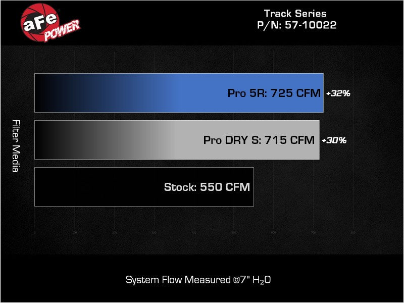 aFe 21-23 RAM 1500 TRX Track Series Carbon Fiber Cold Air Intake System w/ Pro 5R Filter - 57-10022K