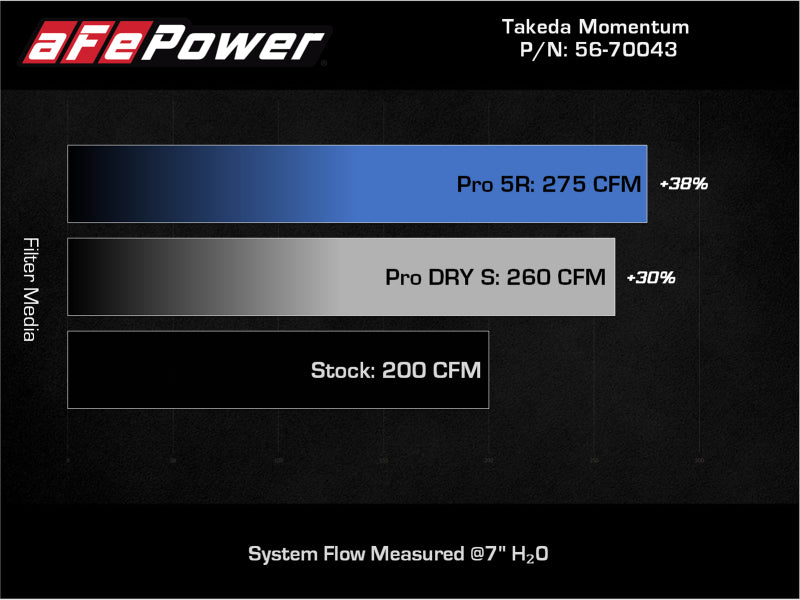 aFe Takeda Momentum Pro 5R Cold Air Intake System 12-16 Subaru Impreza H4-2.0L - 56-70043R