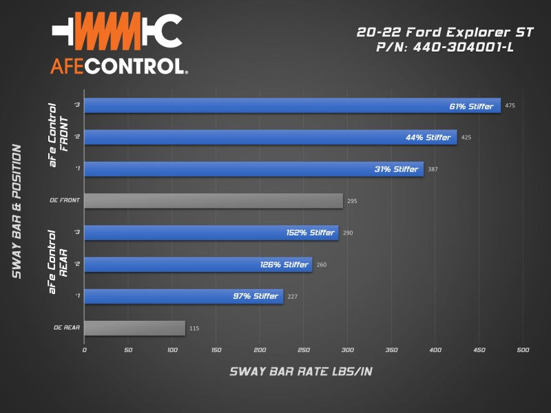 aFe Control 20-22 Ford Explorer ST 3.0L V6 (tt) Sway Bar Set - Front &amp; Rear