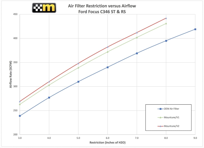 Mountune Focus ST/RS High Flow Air Filter