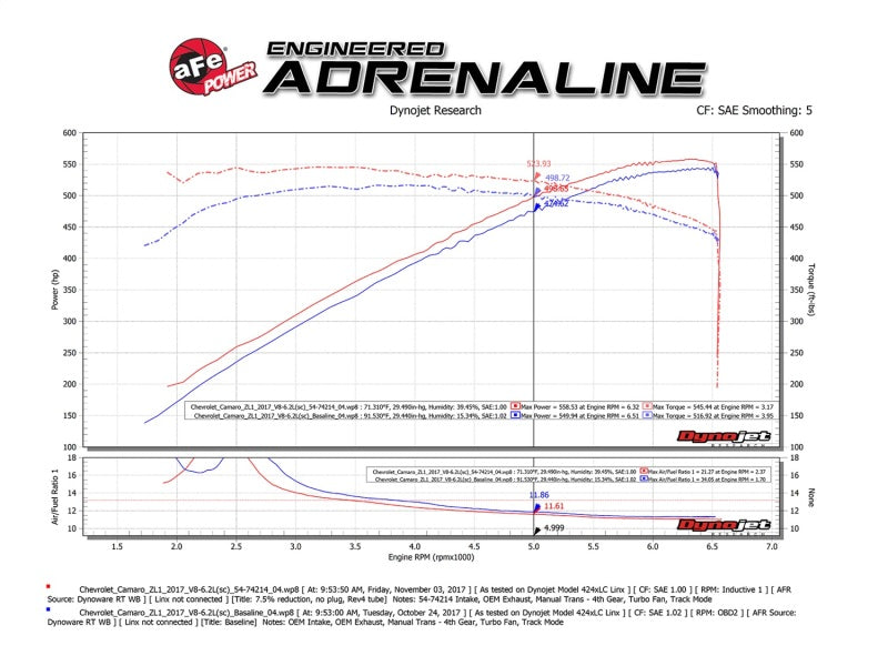 aFe Momentum GT Pro 5R Cold Air Intake System 2017 Chevrolet Camaro ZL1 V8 6.2L (sc) - 54-74214