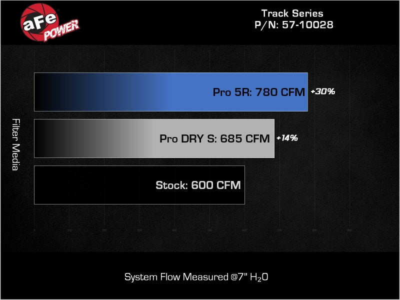 aFe 2021 Dodge Durango SRT Hellcat Track Series Carbon Fiber Cold Air Intake System w/ Pro 5R Filter - 57-10028K