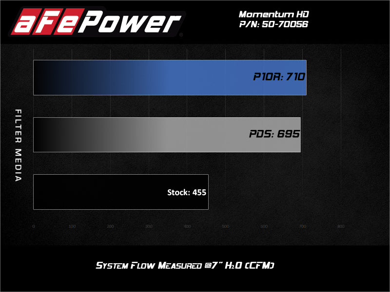 aFe Momentum HD Intake System w/ Pro 10R Filter 2020 GM Diesel Trucks 2500/3500 V8-6.6L (L5P) - 50-70056T
