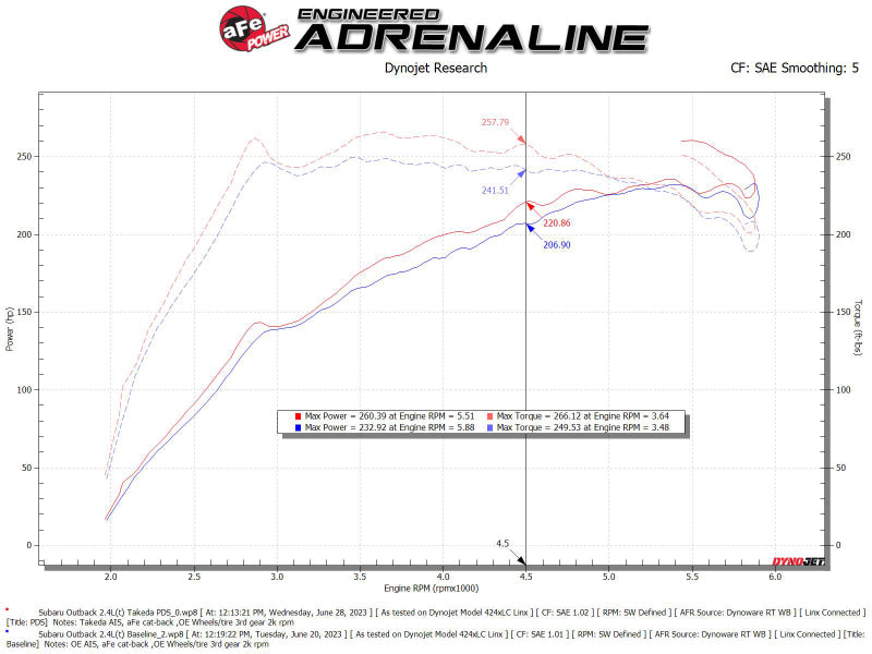 aFe 20-24 Subaru Outback Takeda Pro DRY S Momentum Cold Air Intake System - 56-70063D
