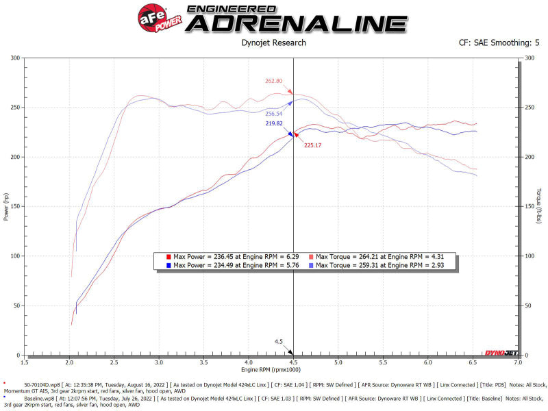 aFe 2022 VW GTI (MKVIII) L4-2.0L (t) Momentum GT Cold Air Intake System w/ Pro DRY S Filter - 50-70104D