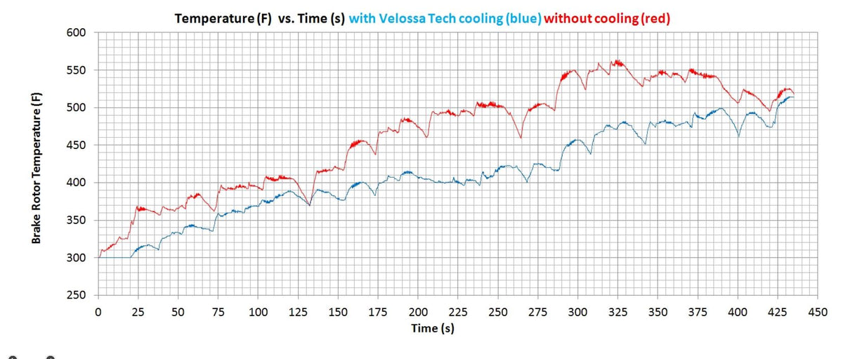Velossa Tech Design Focus ST Stage 2 Brake Cooling Kit
