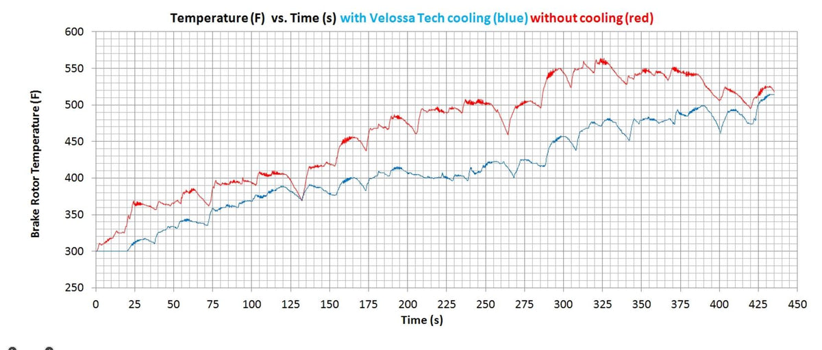 Velossa Tech Design Focus ST Stage 2 Brake Cooling Kit