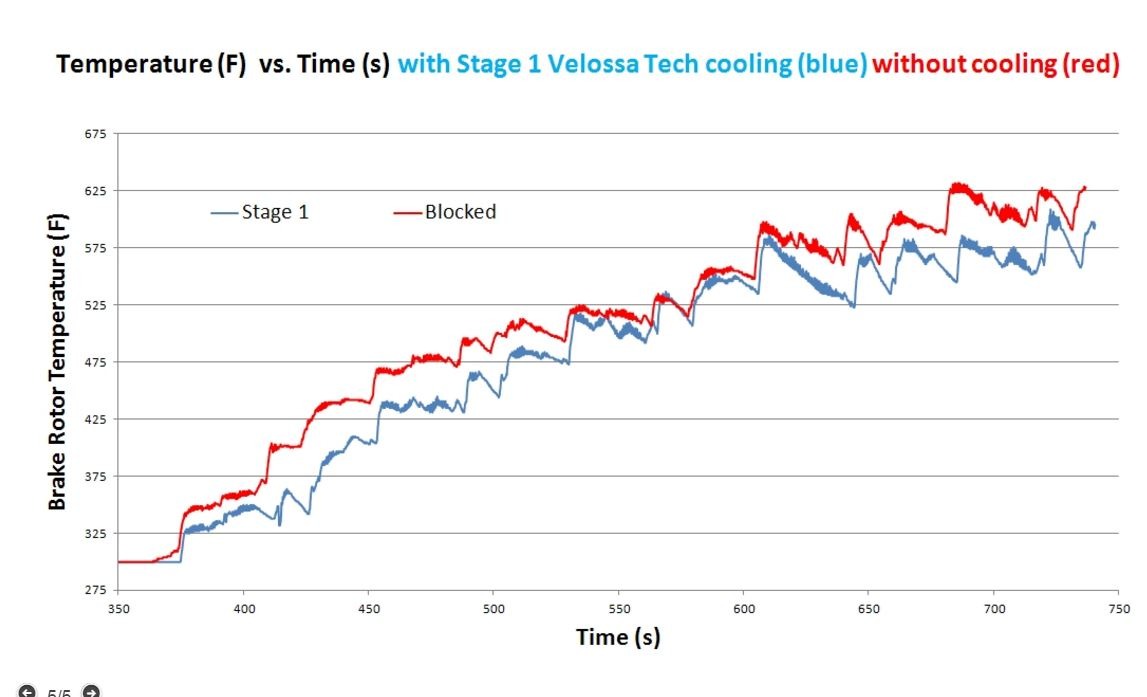 Velossa Tech Design Focus ST Stage 1 Brake Cooling Kit